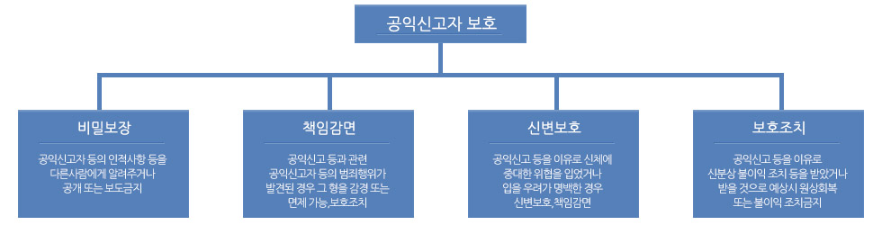 공익신고자 보호제도 안내