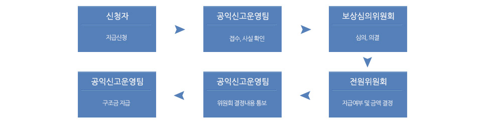 구조금 지급 절차