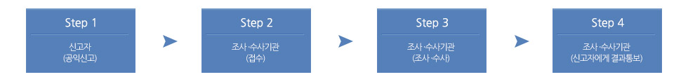 Step 1 : 신고자(공익신고) → Step 2 : 조사·수사기관(접수) → Step 3 : 조사·수사기관(조사·수사) → Step 4 : 조사·수사기관(신고자에게 결과통보)