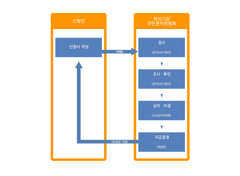 보상금 지급절차