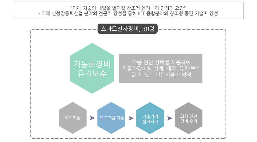 특성화분야