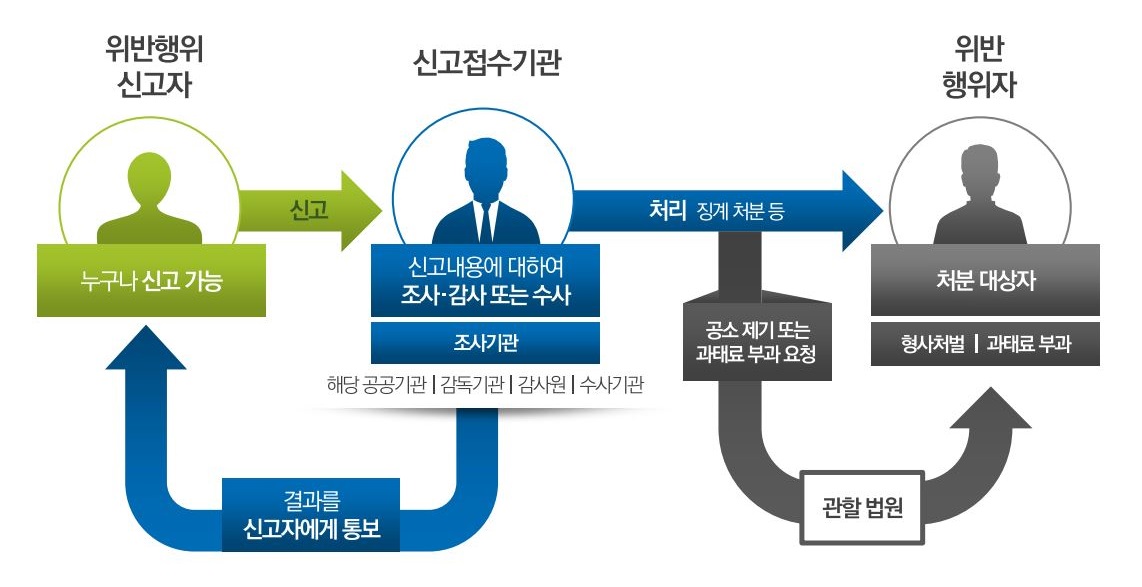 위반행위신고자 누구나 신고 가능 - 신고 - 신고접수기간 신고내용에 대하여 조사.감사 또는 수사(조사기관:해당공공기관, 감독기관,감사원,수사기관) -결과를 신고자에게 통보 - 처리 징계 처분등(공소 제기 또는 과태료 부과요청) 관할법원 - 행위자:처분대상자(형사처벌, 과대료 부과)