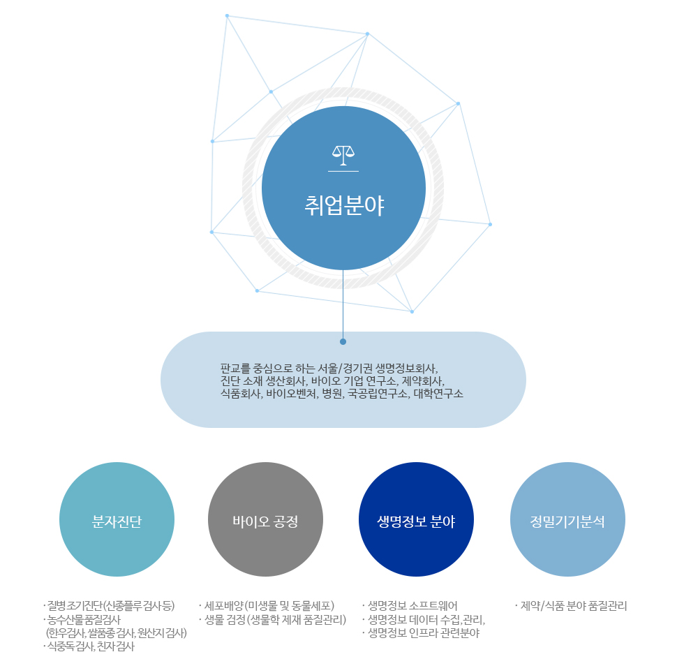 취업분야