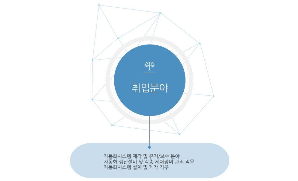 취업분야 및 주요취업처
