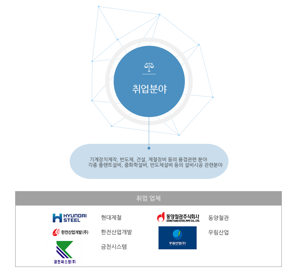 취업분야 및 주요취업처