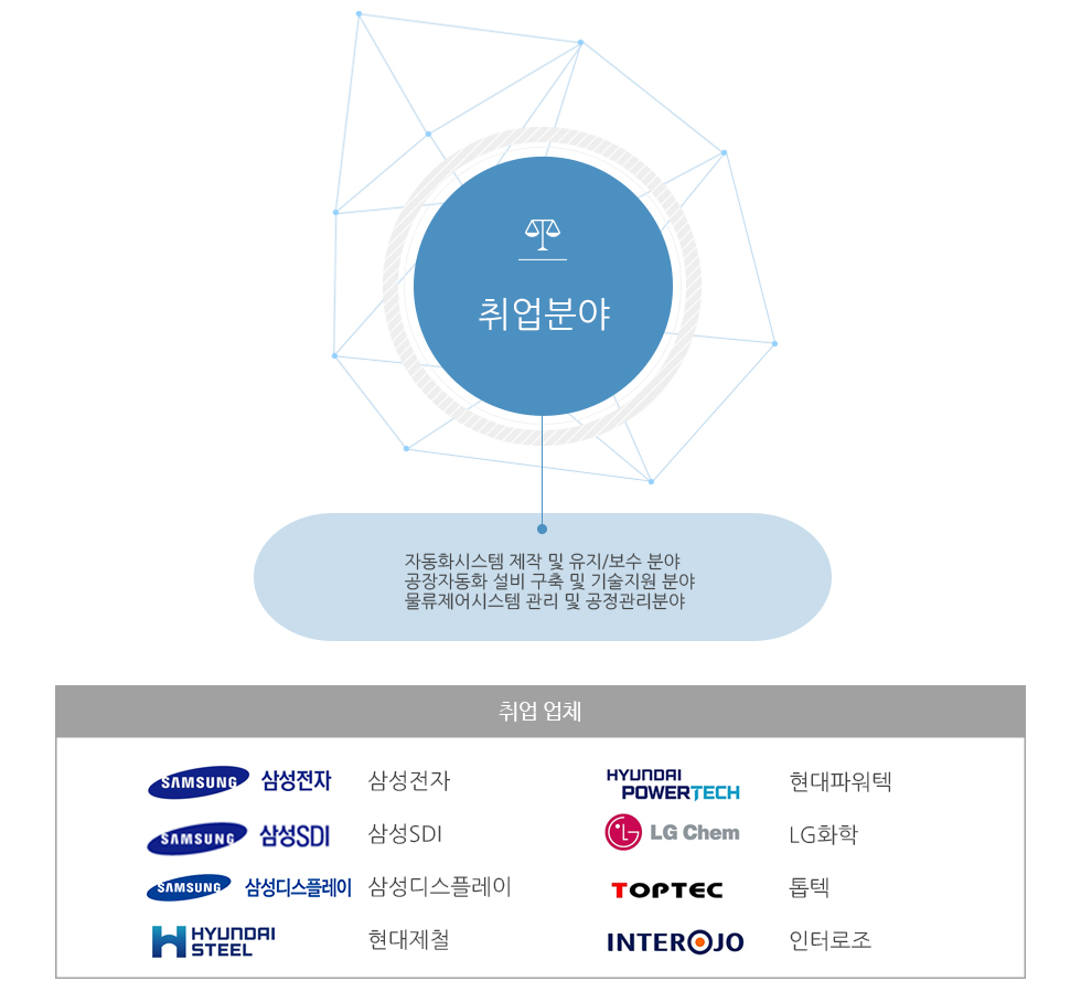 취업분야 및 주요취업처