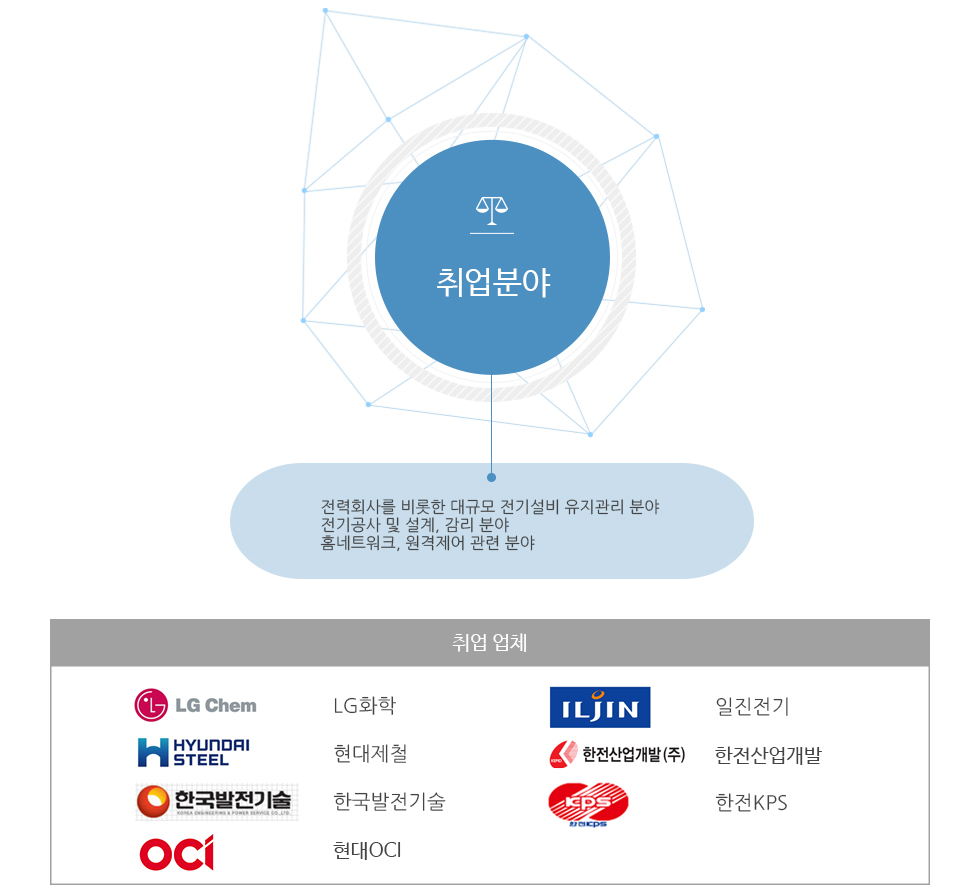 취업분야 및 주요취업처