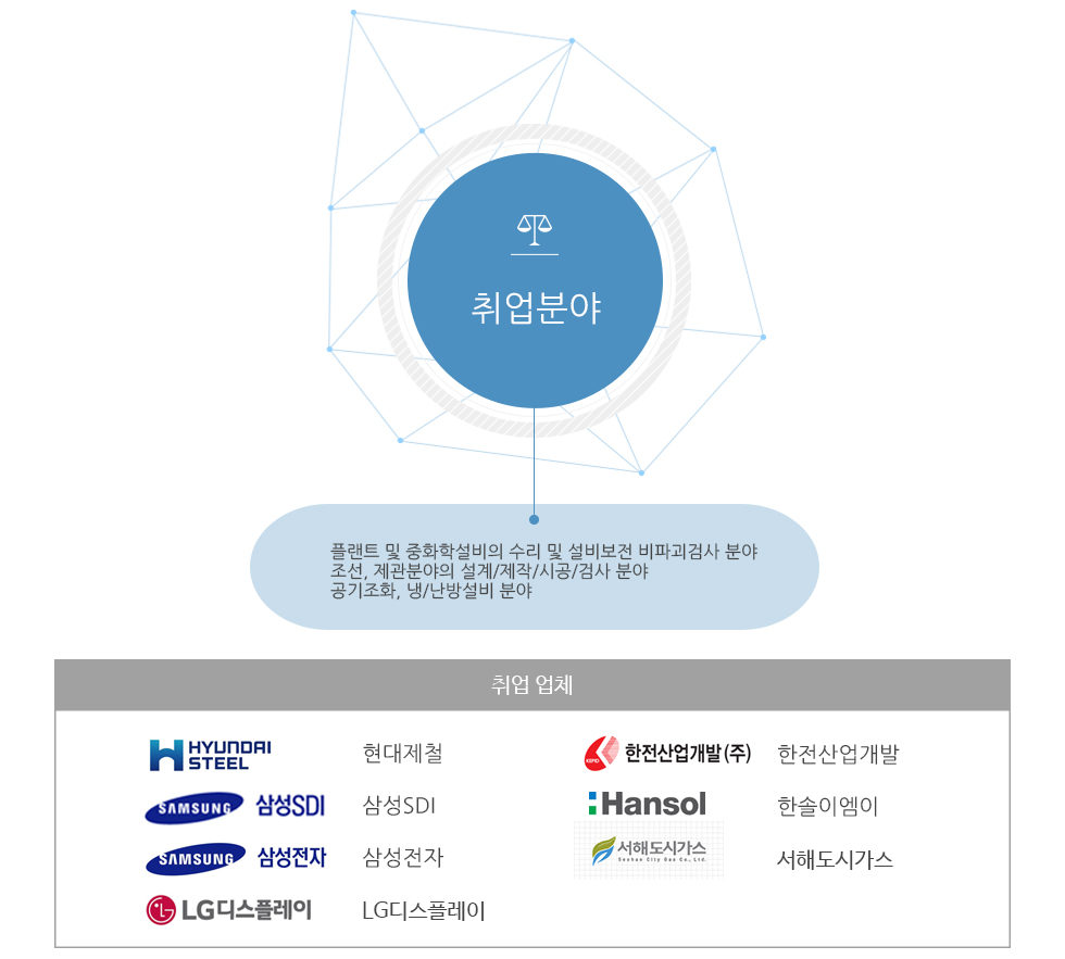 취업분야 및 주요취업처