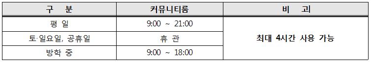 이용시간(구분 | 커뮤니티룸 | 비고) • 최대 4시간 사용 가능 • 평일: 9:00 ~ 21:00 • 토·일요일, 공휴일: 휴관 • 방학 중: 9:00 ~ 18:00