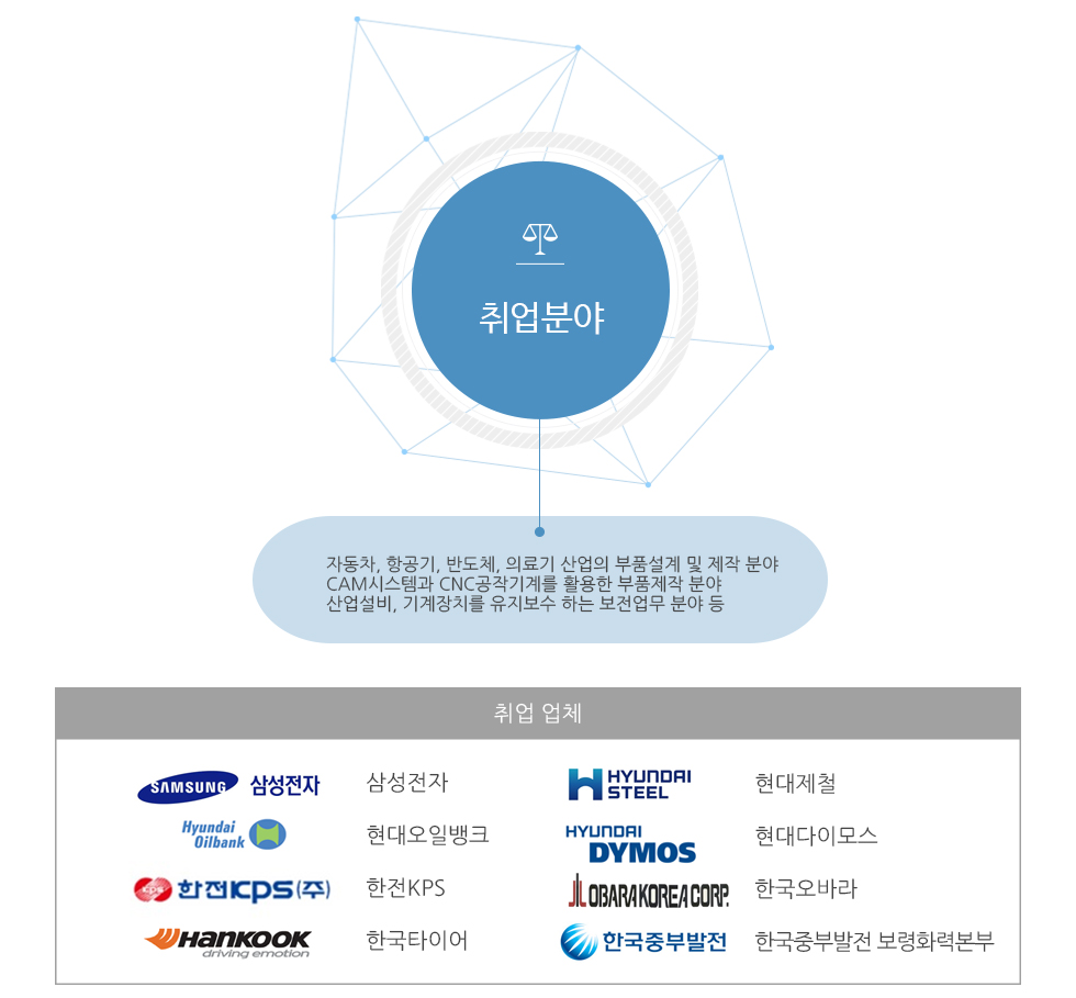 취업분야 및 주요취업처