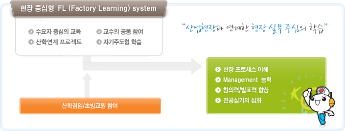 현장중심형FL (Factory Learning)system(수요자 중심의 교육, 교수의 공동참여, 산학연계프로젝트, 자기주도형 학습) 으로  산업현장과 연계한 현장 실무중심의 학습 을 하고 산학 겸임/초빙교원참여로 현장프로세스이해,Management능력,창의력/발표력향상,전공실기의 심화가 이루어집니다.