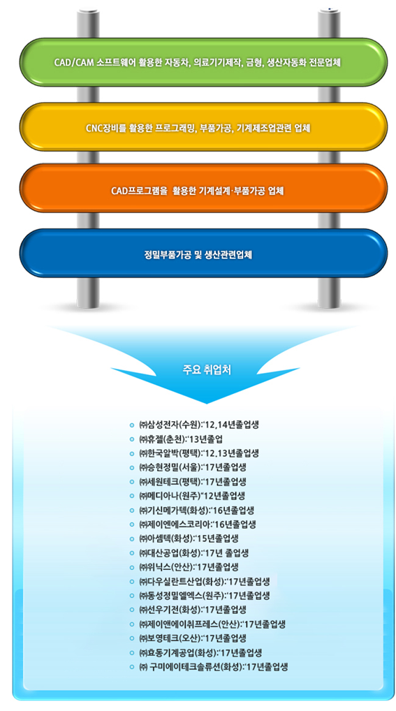 진로 및 취업분야