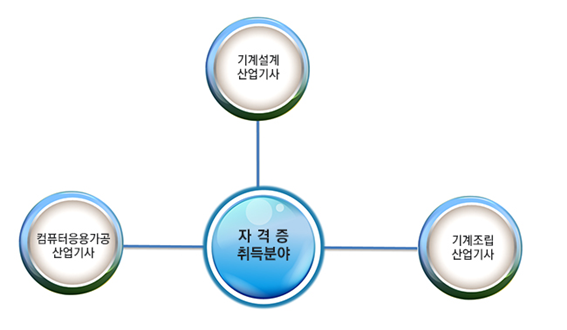 자격증 취득분야