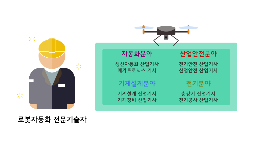 로봇자동화 전문기술자: 자동화분야: 생산자동화 산업기사, 메카트로닉스 기사, 산업안전분야: 전기안전 산업기사, 산업안전 산업기사, 기계설계분야: 기계설계 산업기사, 기계정비 산업기사, 전기분야:| 승강기 산업기사, 전기공사 산업기사