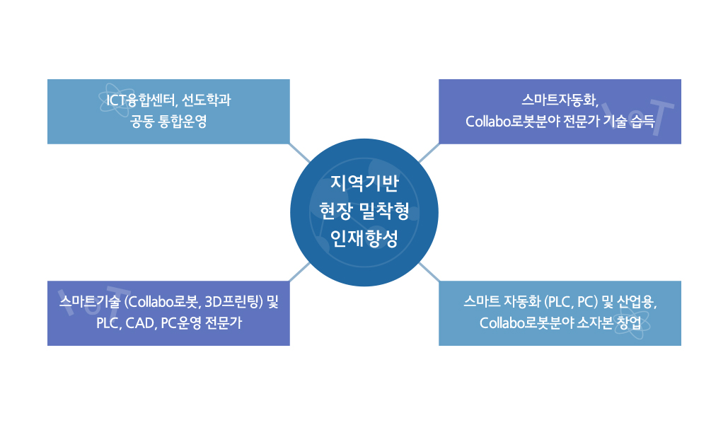 지역기반 현장 밀착형 인재향성:ICT융합센터, 선도학과 공동 통합운영, 스마트자동화, Collabo로봇분야 전문가 기술 습득, 스마트기술 (Collabo로봇, 3D프린팅) 및 PLC, CAD, PC운영 전문가, 스마트 자동화 (PLC, PC) 및 산업용,Collabo로봇분야 소자본 창업