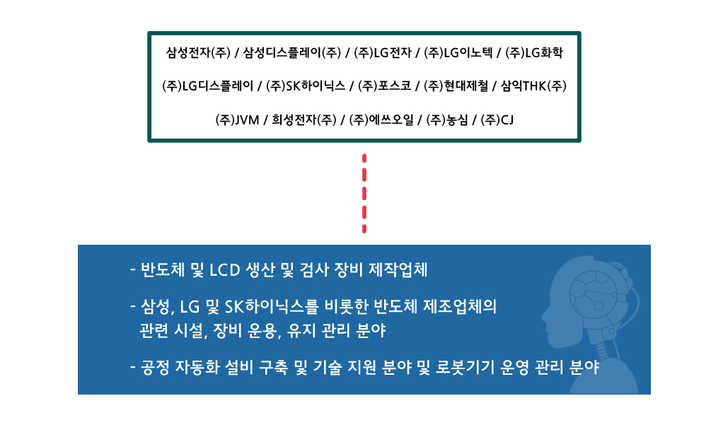 삼성전자(주) / 삼성디스플레이(주) / (주)LG전자 / (주)LG이노텍 / (주)LG화학 / (주)LG디스플레이 / (주)SK하이닉스 / (주)포스코 / (주)현대제철 / 삼익THK(주) / (주)JVM / 희성전자(주) / (주)에쓰오일 / (주)농심 / (주)CJ,- 반도체 및 LCD 생산 및 검사 장비 제작업체,- 삼성, LG 및 SK하이닉스를 비롯한 반도체 제조업체의 '관련 시설, 장비 운용, 유지 관리 분야,- 공정 자동화 설비 구축 및 기술 지원 분야 및 로봇기기 운영 관리 분야