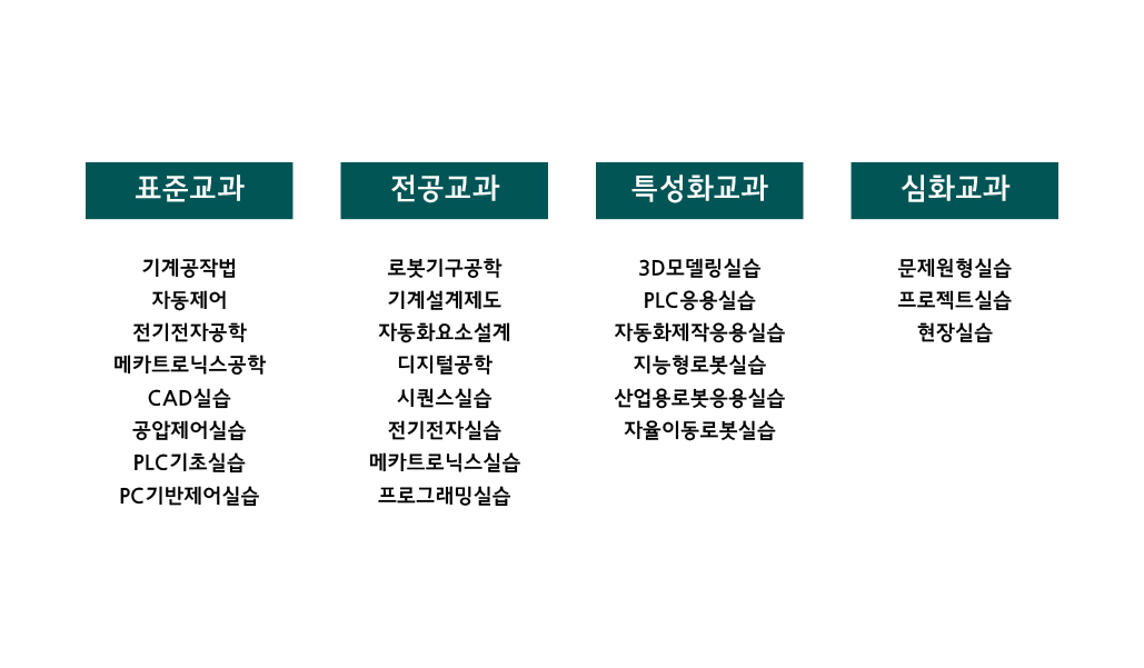 표준교과:기계공작법, 자동제어, 전기전자공학, 메카트로닉스공학,CAD 실습, 공압제어실습, PLC기초실습, PC 기반제어실습, 전공교과:로봇기구공학, 기계설계제도, 자동화요소설계, 디지털공학, 시퀀스실습, 전기전자실습, 메카트로닉스실습 , 프로그래밍실습, 특성화교과:3D 모델링실습,PLC응용실습, 자동화제작응용실습,지능형로봇실습, 산업용로봇응용실습, 자율이동로봇실습, 심화교과: 문제원형실습, 프로젝트실습, 현장실습
