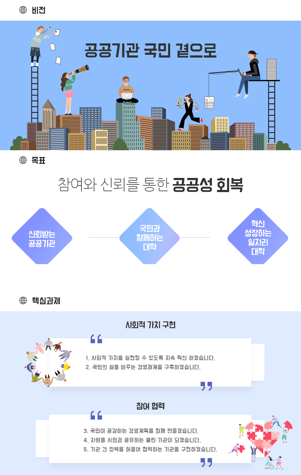 비전. 공공기관 국민 곁으로. 목표 참여와 신뢰를 통한 공공성 회복. 신뢰받는 공공기관. 국민과 함께하는 대학. 혁신성장하는 일자리 대학. 핵심과제. 사회적가치구현. 1. 사회적 가치를 실현할 수 있도록 지속 혁신 하겠습니다. 2. 국민의 삶을 바꾸는 경영체계를 구축하겠습니다. 참여협력 3. 국민이 공감하는 경영계획을 함께 만들겠습니다. 4. 자원을 시민과 공유하는 열린 기관이 되겠습니다. 5. 기관 간 장벽을 허물어 협력하는 기관을 구현하겠습니다. 