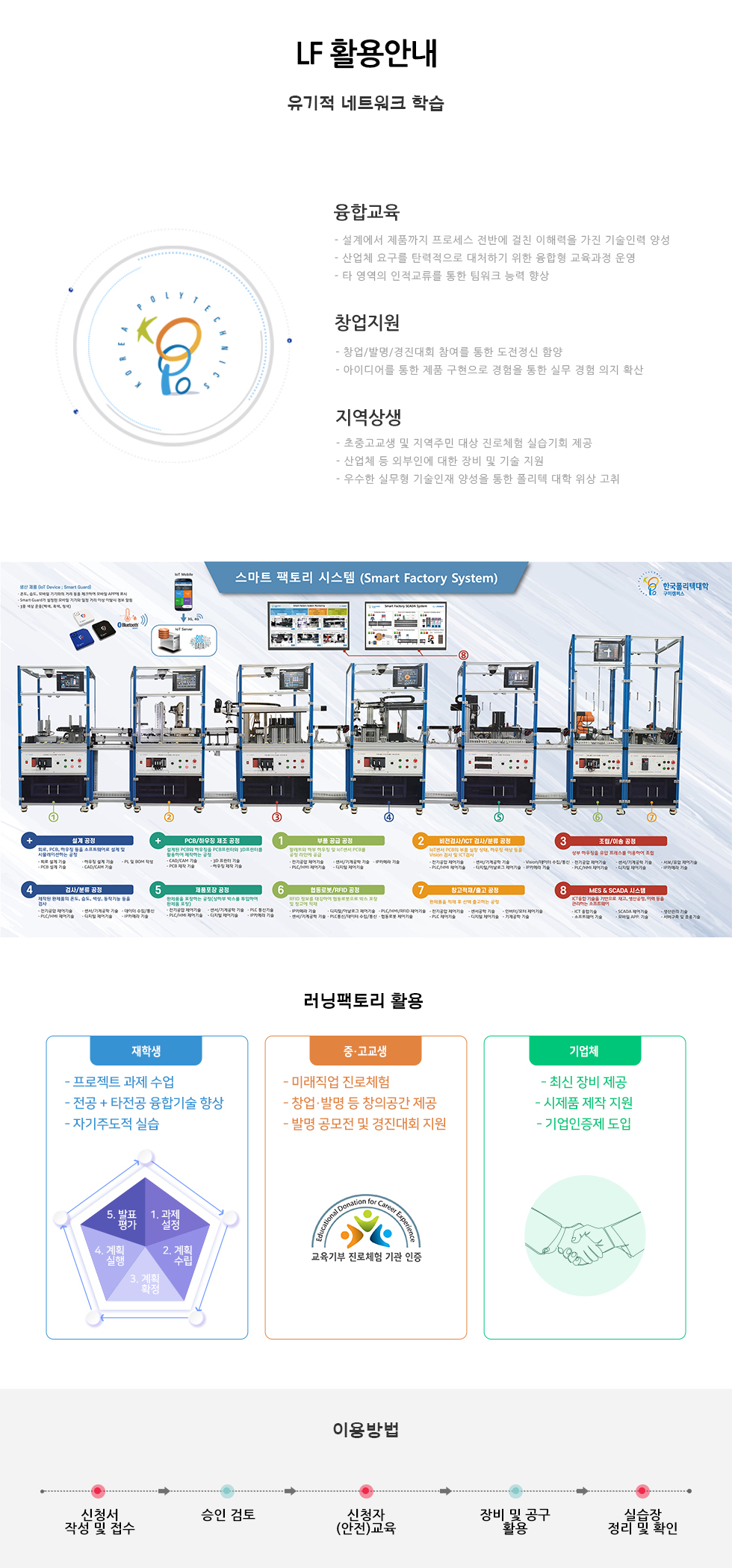 열린 물 복합실습지원센터 활용 안내  공정순서 1 제품설계 CAD/CAM, 3D 스캐너, 3D 프린터 3 정밀가공 및 시제품 완성 정밀 계측장비, 용접기, 레이저 가공기 2 기초가공 기초 계측장비, CNC 선반, 머시닝센터, 범용선반/밀링, 5축가공기  4 시연 및 홍보 디지털카메라, 360 자이로 VR  ※ 공정 전단계 숙련을 위해 공정순서에 따라 실습장비 배치 (통합교육 훈련환경) 이용방법 1 신청서 작성 (사용자, 기업체 기술상담) 2 멘토 검토 (전담교원) 3 신청자(안전) 교육 (전담교원) 4 장비 및 공구 활용 (사용자) 5 제작 완료 (사용자)