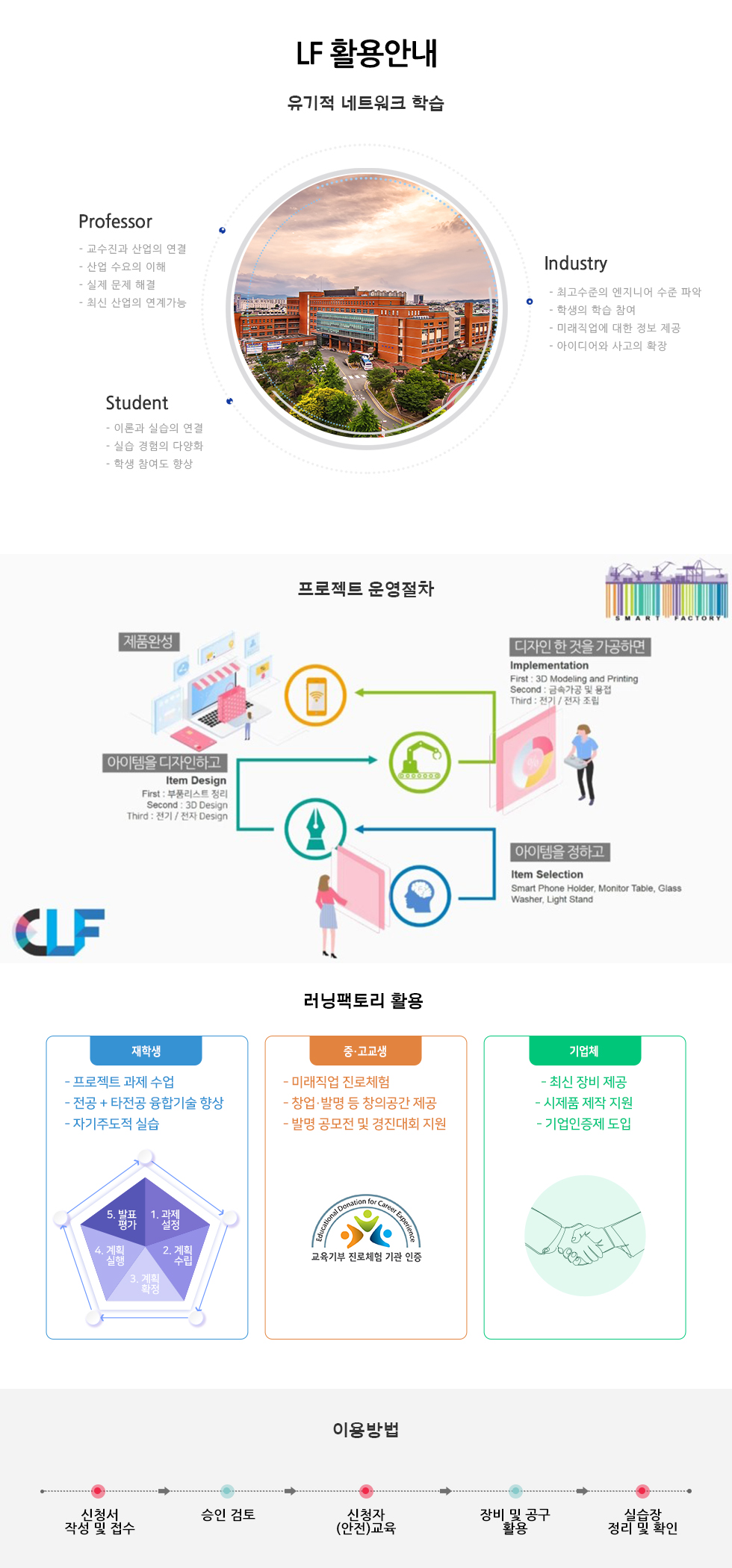 열린 물 복합실습지원센터 활용 안내 공정순서 1 제품설계 CAD/CAM, 3D 스캐너, 3D 프린터 3 정밀가공 및 시제품 완성 정밀 계측장비, 용접기, 레이저 가공기 2 기초가공 기초 계측장비, CNC 선반, 머시닝센터, 범용선반/밀링, 5축가공기 4 시연 및 홍보 디지털카메라, 360 자이로 VR ※ 공정 전단계 숙련을 위해 공정순서에 따라 실습장비 배치 (통합교육 훈련환경) 이용방법 1 신청서 작성 (사용자, 기업체 기술상담) 2 멘토 검토 (전담교원) 3 신청자(안전) 교육 (전담교원) 4 장비 및 공구 활용 (사용자) 5 제작 완료 (사용자)