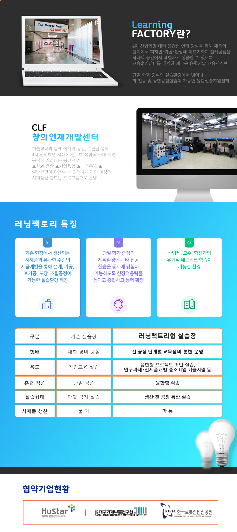 Learning Factory란?혁신(Innovation)과 러닝팩토리(Learning Factory)의 합성어로 실제 산업 현장을 기반으로 하는 학습 환경으로 연구주제에 대해 직접 시법공정을 운영할 수 있는 생산시설을 갖춘 산업현장과 유사한 실습공간으로 통합형 실습장이다. 즉, 이론과 실습교과 수행을 제조현장과 동일한 생산과정에 대한 학습체험이 가능하도록 실제 제품 생산 환경을 조성한 시설을 말한다.러닝팩토리 업체 협약 현황(15개 기관)(재)강원테크노파크, (재)강원정보문화진흥원, 신흥개발(주), 팬덤패브리케이션(주), ㈜한국LED,㈜현대전기, 유성정밀, 월트리, 디크리에이티브, 메디컬아이피, ㈜프론트유, 창의융합콘텐츠연구소, 엠아이제이, 사운드타워, 칼라 투 러닝팩토리 특징①기존 현장에서 생산되는 시제품과 유사한 수준의 제품개발을 통해 설계, 가공, 후가공, 조립공정이 가능한 실습환경을 제공한다.②단일 확과 중심의 제작환경에서 타 전공 실습을 동시에 경험이 가능하도록 현장 적응력을 높이고 종합사고 능력을 확장시킬 수 있다.③산업체, 교수, 학생과의 유기적 네트워크 학습이 가능한 환경이다