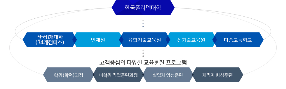 한국폴리텍대학 전국8개대학(34개캠퍼스) 인재원융합기술교육원 신기술교육원 다솜고등학교 고객중심의 다양한 교육훈련 프로그램 학위(학력)과정 비학위 직업훈련과정 실업자 양성훈련 재직자 향상훈련