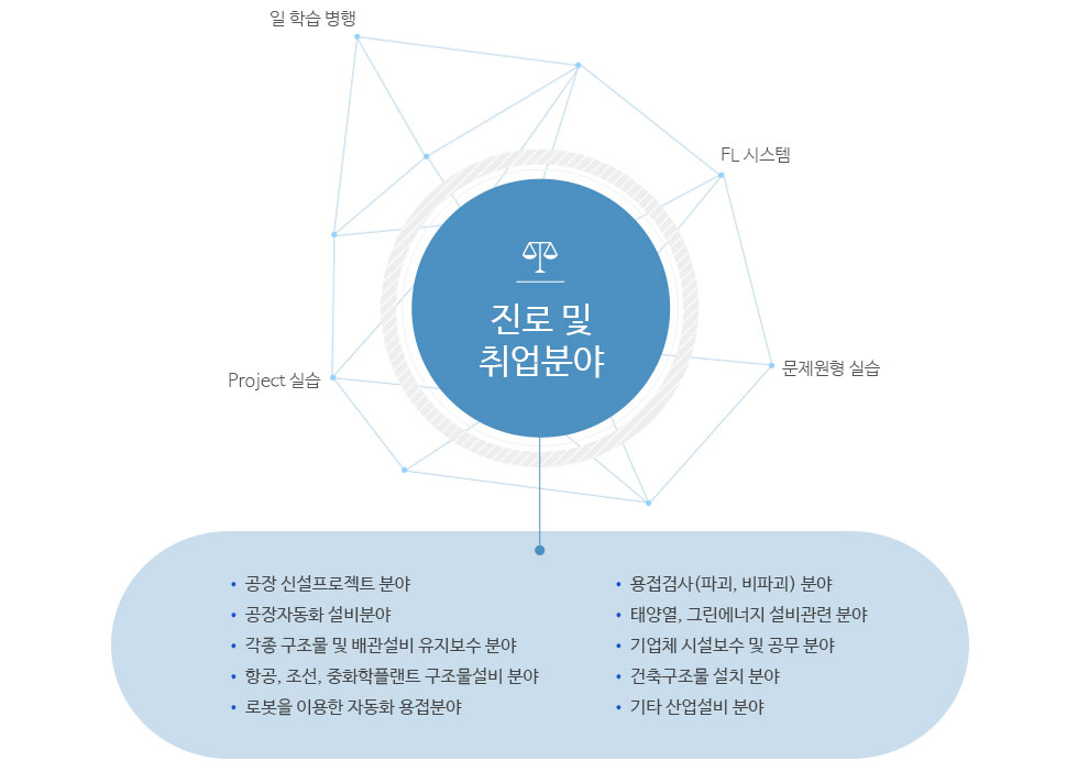 진로 및 취업분야 ▶ 공장 신설프로젝트 분야 ▶ 공장자동화 설비분야 ▶ 각종 구조물 및 배관설비 유지보수 분야 ▶ 항공, 조선, 중화학플랜트 구조물설비 분야 ▶ 로봇을 이용한 자동화 용접분야 ▶ 용접검사(파괴, 비파괴) 분야 ▶ 태양열, 그린에너지 설비관련 분야 ▶ 기업체 시설보수 및 공무 분야 ▶ 건축구조물 설치 분야 ▶ 기타 산업설비 분야