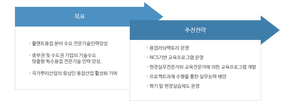 1. 목표 ▶ 플랜트용접 분야 수요 전문기술인력양성 ▶ 중부권 및 수도권 기업의 기술수요 맞춤형 특수용접 전문기술 인력 양성. ▶ 국가뿌리산업의 중심인 용접산업 활성화 기여  2. 추진전략 ▶ 용접러닝팩토리 운영 ▶ NCS기반 교육프로그램 운영 ▶ 현장실무전문가와 교육전문가에 의한 교육프로그램 개발 ▶ 프로젝트과제 수행을 통한 실무능력 배양 ▶ 학기 말 현장실습제도 운영