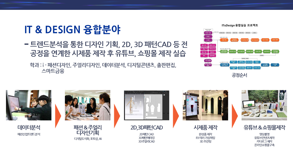 IT&DESIGN 융합분야 트렌드분석을 통한 디자인 기획, 2D, 3D 패턴CAD 등 전 공정을 연계한 시제품 제작 후 유튜브, 쇼핑몰 제작 실습 학과 : i-패션디자인, 주얼리디자인, 데이터분석, 디지털콘텐츠, 출판편집, 스마트금융 공 정 순 서 데이터 분석 패션 & 주얼리 디자인기획 2D,3D패턴CAD 시제품 제작 유튜브 & 쇼핑몰제작 패션산업트렌드분석 디지털도식화, 포토샵, AI 2D패턴 CAD 3D패턴메이킹 3D주얼리CAD 완성품 제작 FX 미러 가상피팅 3D 프린팅 영상촬영 유튜브컨텐츠제작 카다로그 제작 온라인쇼핑몰구축