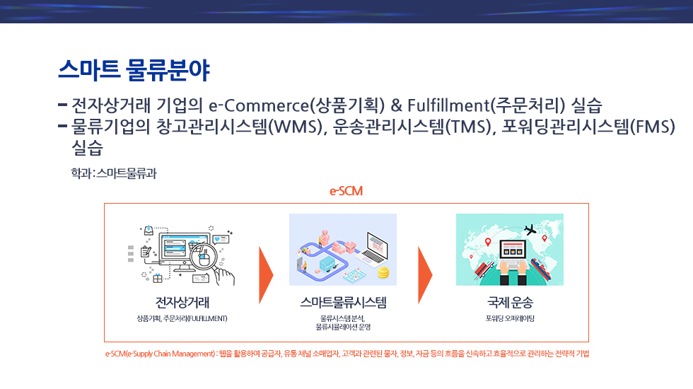 스마트 물류분야 - 전자상거래 기업의 e-Commerce(상품기획) & Fulfillment(주문처리) 실습- 물류기업의 창고관리시스템(WMS), 운송관리시스템(TMS), 포워딩관리시스템(FMS) 실습     학과 : 스마트물류과 E-SCM 전자상거래 상품기획, 주문처리(fulfillment) 스마트물류시스템 물류시스템 분석, 물류시뮬레이션 운영  e-SCM(e-Supply Chain Management) : 웹을 활용하여 공급자, 유통 채널 소매업자, 고객과 관련된 물자, 정보, 자금 등의 흐름을 신속하고 효율적으로 관리하는 전략적 기법 