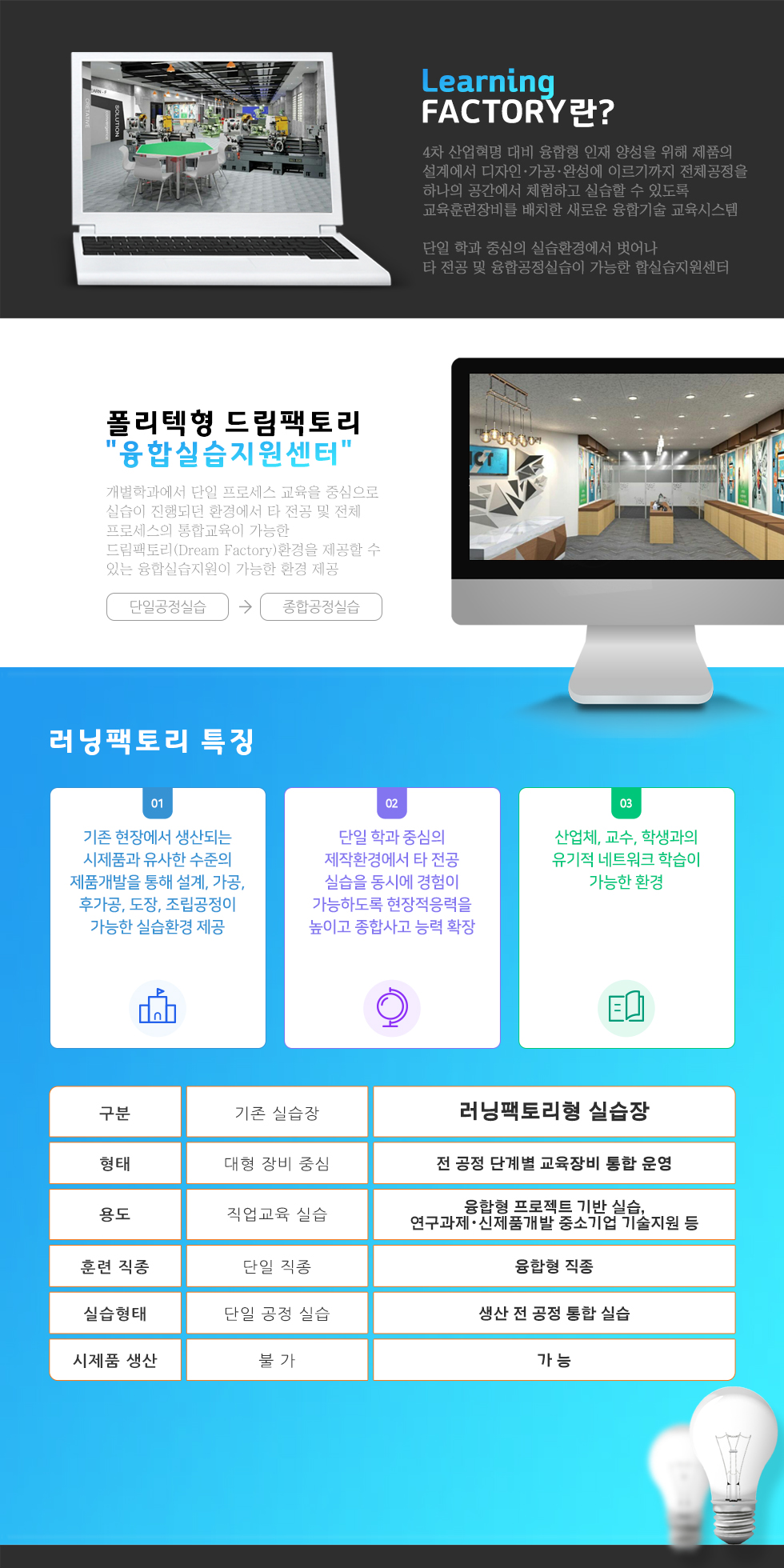 Learning FACTORY란? DREAM FACTORY 사진 실제 산업 현장을 기반으로 하는 학습 환경으로 직접시제품을 생산할 수 있는 산업현장과 유사한 통합형실습장이다. 즉, 이론과 실습교과 수행을 제조현장과 동일한 생산과정에 대한 학습체험이 가능하도록 실제 제품 생산 환경을 조성한 시설이다. 폴리텍형 드림팩토리.종합공정실습 융합실습지원센터의 특징 ○ 기존 현장에서 생산되는 시제품과 유사한 수준의 제품개발을 통해 설계, 가공, 후가공, 도장, 조립공정이 가능한 실습환경 제공. 단일 확과 중심의 제작환경에서 타 전공 실습을 동시에 경험이 가능하도록 현작적응력을 높이고 종합사고 능력 확장.산업체, 교수, 학생과의 유기적 네트워크 학습이 가능한 환경