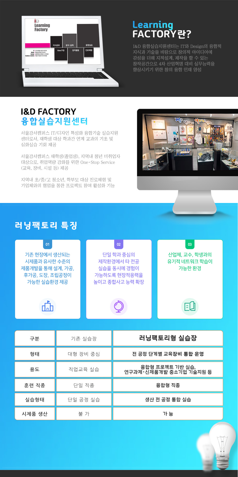 Learning FACTORY란?I&D 융합실습지원센터는 IT와 Design의 융합적 지식과 기술을 바탕으로 창의적 아이디어에 감성을 더해 지적설계, 제작을 할 수 있는 창작공간으로 4차 산업혁명 대비 실무능력을 향상시키기 위한 창의 융합 인재 양성I&D Factory “융합실습지원센터” 서울강서캠퍼스 IT/디자인 특성화 융합기술 실습지원 기능으로, 재학생 대상 학과간 연계 교과의 기초 및 심화실습 기회 제공 서울강서캠퍼스 재학생(졸업생), 지역내 청년 미취업자 대상으로, 취업역량 강화를 위한 One-Stop Service (교육, 장비, 시설 등) 제공지역내 초/중/고 청소년, 학부모 대상 진로체험 및 기업체와의 협업을 통한 프로젝트 참여 활성화 기능러닝팩토리 특징 ○ 기존 현장에서 생산되는 시제품과 유사한 수준의 제품개발을 통해 설계, 가공, 후가공, 도장, 조립공정이 가능한 실습환경 제공. 단일 확과 중심의 제작환경에서 타 전공 실습을 동시에 경험이 가능하도록 현작적응력을 높이고 종합사고 능력 확장.산업체, 교수, 학생과의 유기적 네트워크 학습이 가능한 환경