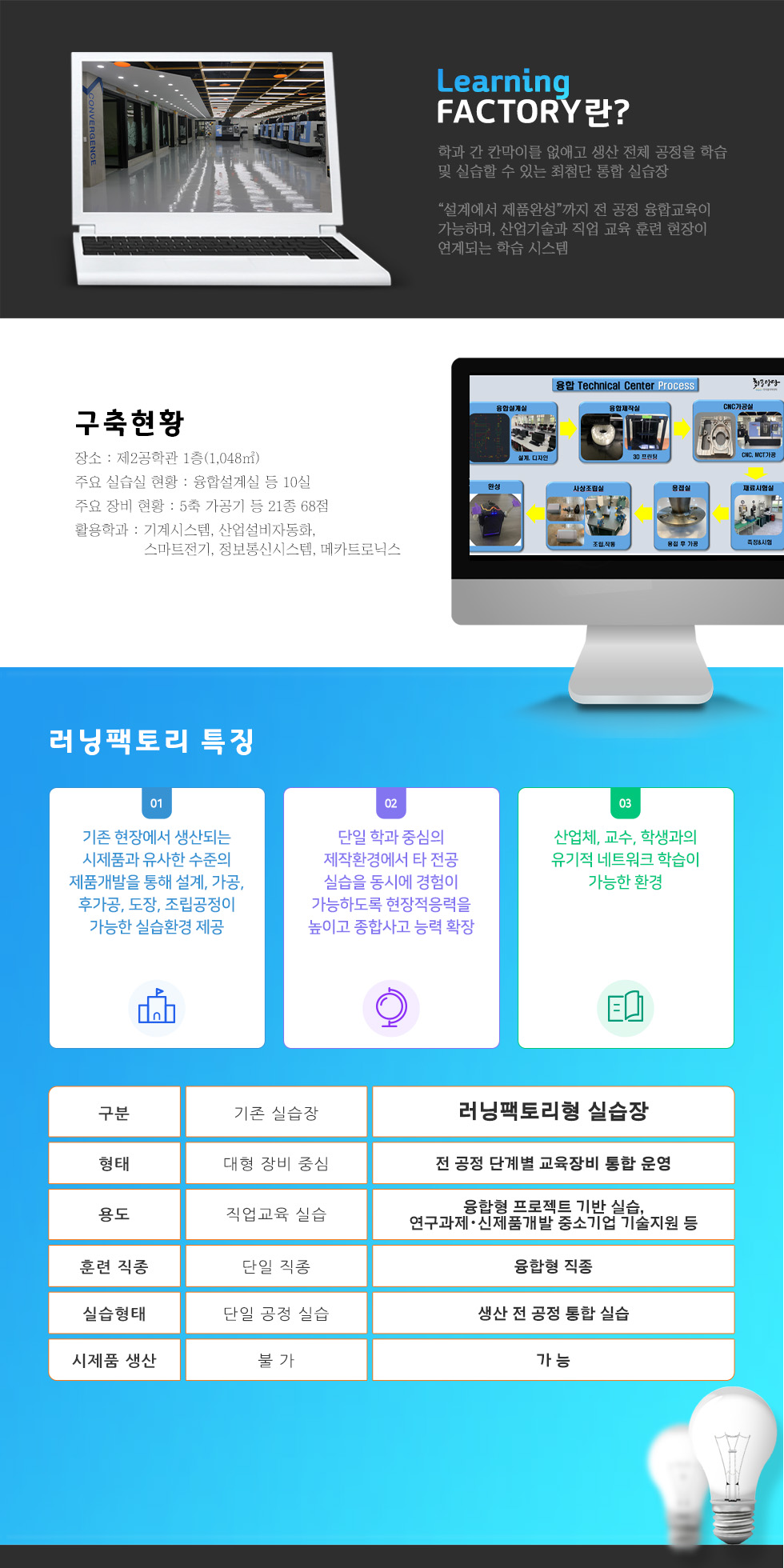 Learning Factory란?  ❍ 학과 간 칸막이를 없애고 생산 전체 공정을 학습 및 실습할 수 있는 최첨단 통합 실습장 ❍ “설계에서 제품완성”까지 전 공정 융합교육이 가능하며, 산업기술과 직업 교육 훈련 현장이 연계되는 학습 시스템□ 구축현황 ❍ 장소 : 제2공학관 1층(1,048㎡) ❍ 주요 실습실 현황 : 융합설계실 등 10실 ❍ 주요 장비 현황 : 5축 가공기 등 21종 68점 ❍ 활용학과 : 기계시스템, 산업설비자동화, 스마트전기, 정보통신시스템, 메카트로닉스 러닝팩토리 특징① 기존 현장에서 생산되는 시제품과 유사한 수준의 제품개발을 통해 설계, 제작, 가공, 측정, 시험, 용접, 조립, 작동이 가능한 실습환경 제공② 전공분야를 넘어 전체 실습과정에 참여함으로써 전반적인 제품 개발 프로세스 안목 향상③ 산업체, 교수, 학생과의 유기적 네트워크 학습 가능