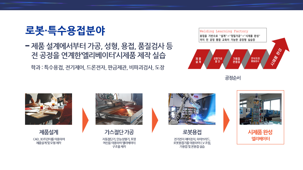 로봇·특수용접분야 제품 설계에서부터 가공, 성형, 용접, 품질검사 등전 공정을 연계한‘엘리베이터’시제품 제작 실습 학과 : 특수용접, 전기제어, 드론전자, 판금제관, 비파괴검사, 도장 공정순서 제품설계 CAD, 3D프린터를 이용하여 제품설계 및 모형 제작 가스절단 가공 자동절단기, 만능성형기, 포밍 머신을 이용하여 엘리베이터 구조물 제작 로봇용접 전기전자 제어장치, 하이브리드, 로봇용접기를 이용하여 E.V 조립, 가용접 및 본용접 실습 시제품 완성 엘리베이터