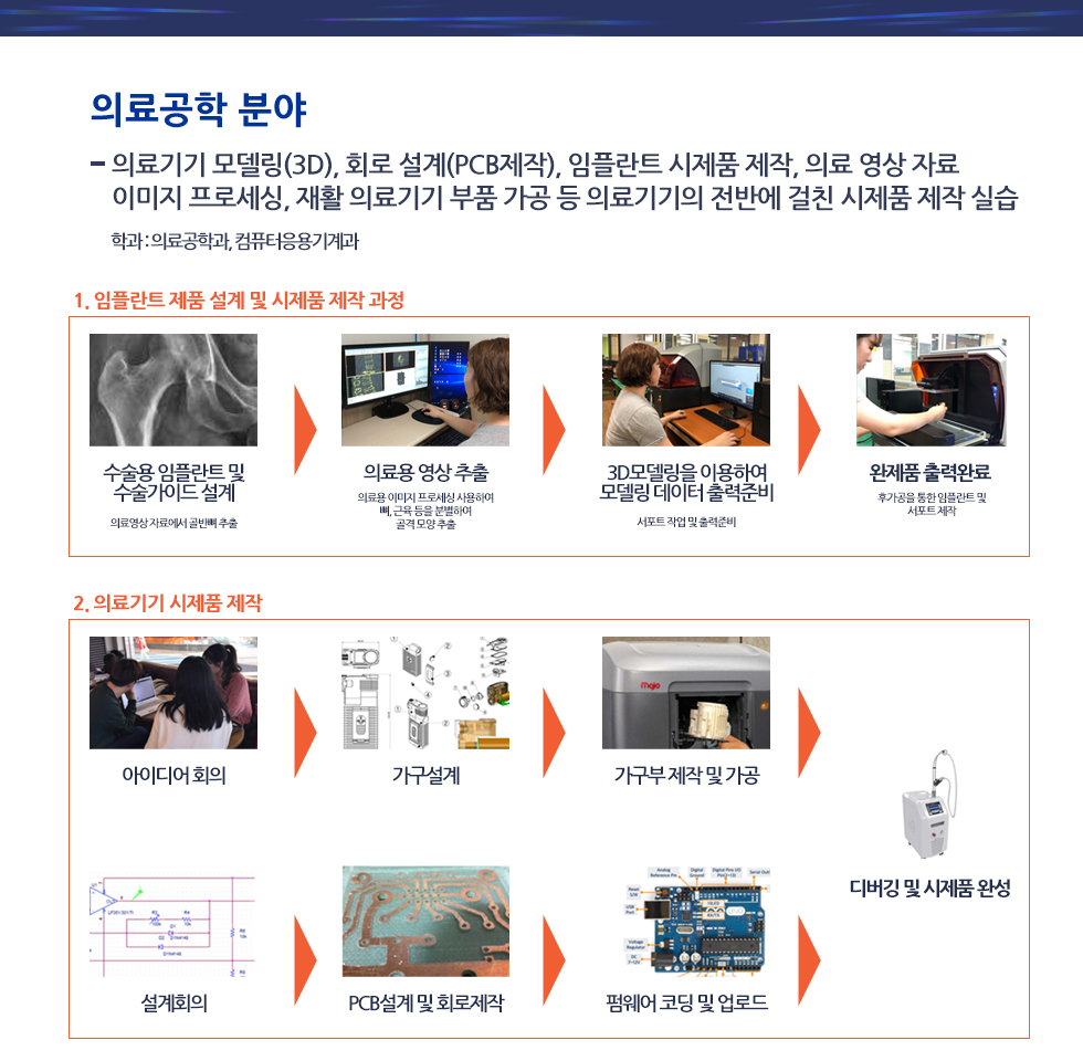 의료공학 분야- 의료기기 모델링(3D), 회로 설계(PCB제작), 임플란트 시제품 제작, 의료 영상 자료 이미지 프로세싱, 재활 의료기기 부품 가공 등 의료기기의 전반에 걸친 시제품 제작 실습 학과 : 의료공학과 1. 임플란트 제품 설계 및 시제품 제작 과정<수술용 임플란트 및 수술가이드 설계>의료영상 자료에서 골반뼈 추출<의료용 영상 추출> 의료용 이미지 프로세싱 사용하여 뼈, 근육 드을 분별하여 골격 모양 추출) <3D모델링을 이용하여 모델링 테이터 출력준비>서포트 작업 및 출력준비 완제품 출력완료<후가공을 통한 임플란트 및 서포트 제작>2. 의료기기 시제품 제작아이디어 회의 > 기구설계 > 기구부 제작 및 가공 > 디버깅 및 시제품 완성 / 회로설계 > PCB 설계 및 회로제작 > 펌웨어 코딩 및 업로드 > 디버깅 및 시제품 완성