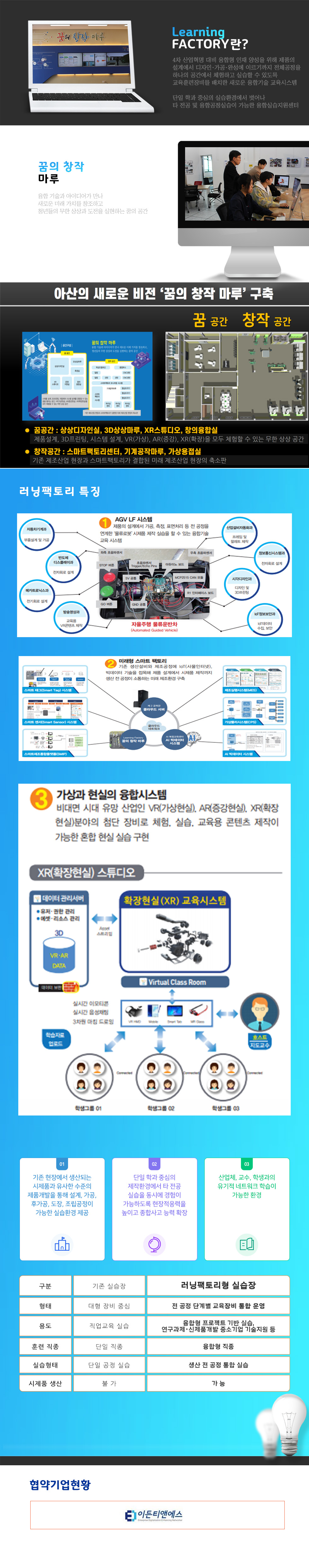 Learning FACTORY란? 4차 산업혁명 대비 융합형 인재 양성을 위해 제품의 설계에서 디자인·가공·완성에 이르기까지 전체공정을 하나의 공간에서 체험하고 실습할 수 있도록 교육훈련장비를 배치한 새로운 융합기술 교육시스템.  꿈의 창작 마루 융합 기술과 아이디어가 만나 새로운 미래 가치를 창조하고 청년들의 무한 상상과 도전을 실현하는 꿈의 공간 러닝팩토리 특징 ○ 기존 현장에서 생산되는 시제품과 유사한 수준의 제품개발을 통해 설계, 가공, 후가공, 도장, 조립공정이 가능한 실습환경 제공. 단일 확과 중심의 제작환경에서 타 전공 실습을 동시에 경험이 가능하도록 현작적응력을 높이고 종합사고 능력 확장.산업체, 교수, 학생과의 유기적 네트워크 학습이 가능한 환경  이든티앤에스