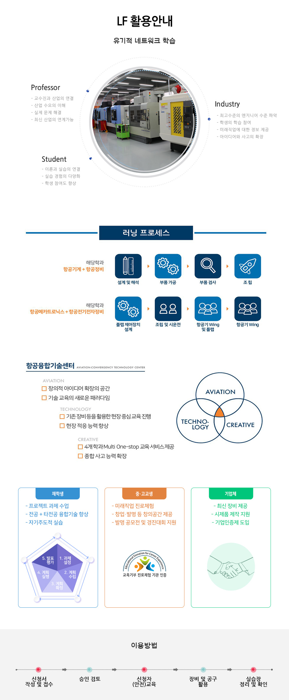 유기적 네트워크 학습 교수가 기업체와 연계하여 기업이 요구하는 내용을 파악하고 산업수요에 맞는 융합·창의형 기술 인재를 양성 청소년 진로·직업 체험 및 지역 기업과 연계된 제품 개발에 기여 / 교수가 기업체와 연계하여 기업이 요구하는 내용을 파악하고 산업수요에 맞는 융합·창의형 기술 인재를 양성 / Professor - 교수진과 산업의 연결 - 산업 수요의 이해 - 실제 문제 해결 - 최신 산업의 연계가능 항공 분야항공 분야- 제품 설계부터 가공, 검사, 조립 등 산업 현장 기반의 융합 실습으로 ‘항공기 날개 및 부품’ 시제품 제작 가능Industry - 최고수준의 엔지니어 수준 파악 - 학생의 학습 참여 - 미래직업에 대한 정보 제공 - 아이디어와 사고의 확장 Student - 이론과 실습의 연결 - 실습 경험의 다양화 - 학생 참여도 향상 융합실습지원센터 융합실습공정 /의료공학 분야- 의료기기 모델링(3D), 회로 설계(PCB제작), 임플란트 시제품 제작, 의료 영상 자료 이미지 프로세싱, 재활 의료기기 부품 가공 등 의료기기의 전반에 걸친 시제품 제작 실습 학과 : 의료공학과 1. 임플란트 제품 설계 및 시제품 제작 과정<수술용 임플란트 및 수술가이드 설계>의료영상 자료에서 골반뼈 추출<의료용 영상 추출> 의료용 이미지 프로세싱 사용하여 뼈, 근육 드을 분별하여 골격 모양 추출) <3D모델링을 이용하여 모델링 테이터 출력준비>서포트 작업 및 출력준비 완제품 출력완료<후가공을 통한 임플란트 및 서포트 제작>2. 의료기기 시제품 제작아이디어 회의 > 기구설계 > 기구부 제작 및 가공 > 디버깅 및 시제품 완성 / 회로설계 > PCB 설계 및 회로제작 > 펌웨어 코딩 및 업로드 > 디버깅 및 시제품 완성 / 러닝팩토리 활용 / 재학생 - 프로젝트 과제 수업 - 전공 + 타전공 융합기술 향상 - 자기주도적 실습 / 1. 과제설정, 2. 계획수립, 3. 계획확정, 4. 계획 실행, 5. 발표 평가 / 중고교생 - 미래직업 진로체험 - 창업·발명 등 창의공간 제공 - 발명 공모전 및 경진대회 지원, 교육기부 진로체험 기관인증 / 기업체 - 최신 장비 제공 - 시제품 제작 지원 - 기업인증제 도입 / 이용방법 신청서 작성 및 접수 승인 검토 신청자 (안전)교육 장비 및 공구 활용 실습장 정리 및 확인