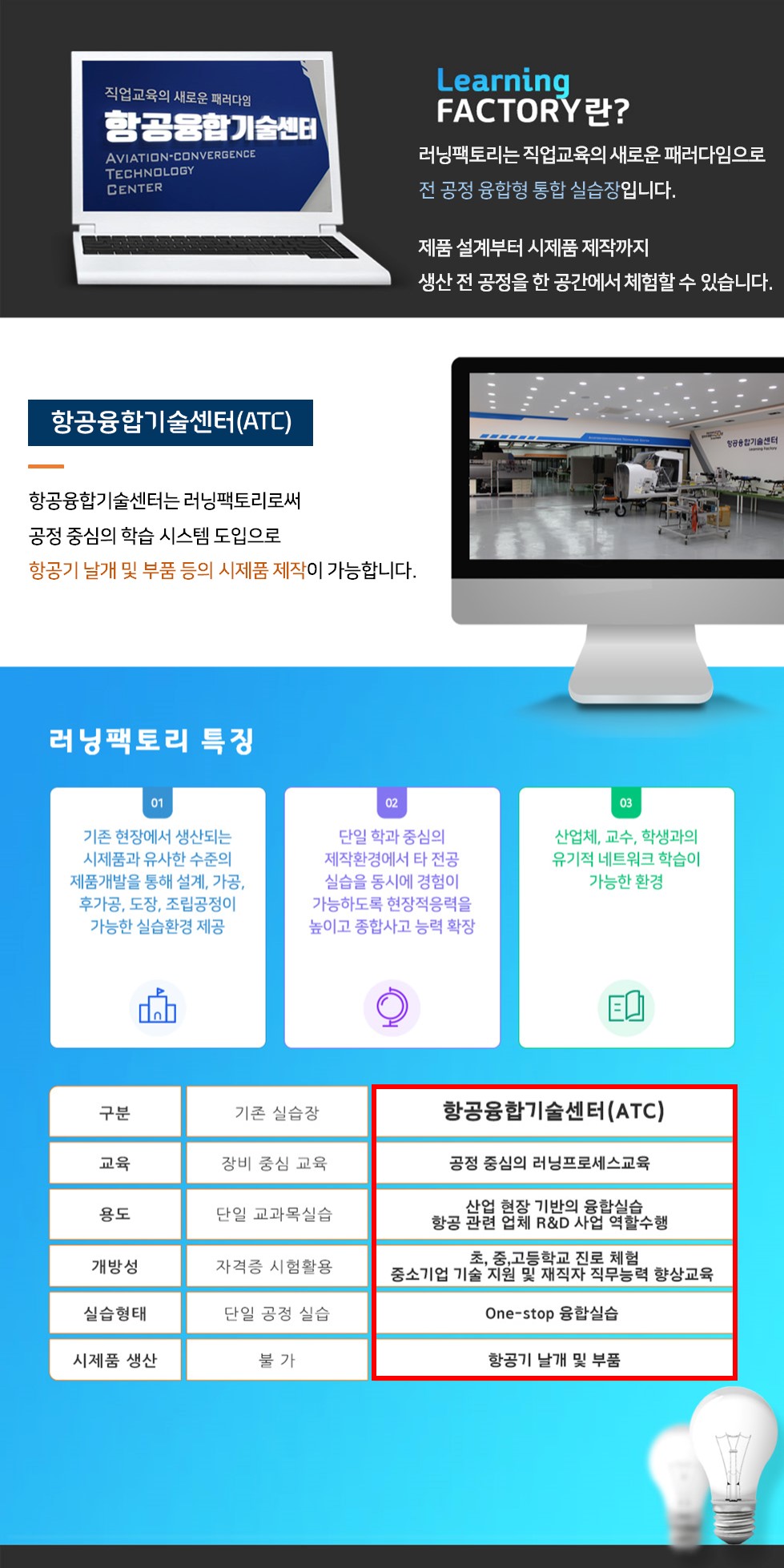 Learning FACTORY란? 4차 산업혁명 대비 융합형 인재 양성을 위해 제품의 설계에서 디자인·가공·완성에 이르기까지 전체공정을 하나의 공간에서 체험하고 실습할 수 있도록 교육훈련장비를 배치한 새로운 융합기술 교육시스템  항공융합기술센터(ATC) 기존 주입식 교육에서 융·복합형 학습 시스템 전환을 통해 공정 중심의 러닝 프로세스 교육이 진행되며 항공기 날개 및 부품 등의 시제품 제작이 가능합니다.산업 현장 기반의 실습 교육으로 현장 적응 능력 향상을 통한 창의 융합 인재 양성을 목표로 하고 있습니다. 러닝팩토리 특징 ○ 기존 현장에서 생산되는 시제품과 유사한 수준의 제품개발을 통해 설계, 가공, 후가공, 도장, 조립공정이 가능한 실습환경 제공. 단일 확과 중심의 제작환경에서 타 전공 실습을 동시에 경험이 가능하도록 현작적응력을 높이고 종합사고 능력 확장.산업체, 교수, 학생과의 유기적 네트워크 학습이 가능한 환경 