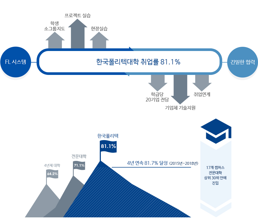 대한민국 취업률 85.8%, FL시스템-학생 소그룹지도, 프로젝트실습, 현장실습, 긴밀한 협력-1인 10기업 전담, 기업체 기술지원, 취업연계 (2014년 6월 1일 기준) 4년 연속 82% 달성 (2011년~2014년) 4년재 대학 54.8%, 전문대학 61.4%, 한국폴리텍 85.8%