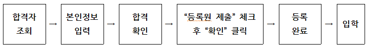 2021학년도 하이테크과정 정시 합격자(4개학과) 발표 및 등록 안내 이미지1