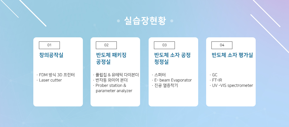 실습장 현황 01 창의공작실. FDM 방식 3D 프린터, Laser cutter. 02 반도체 패키징 공정실. 플립칩 & 유테틱 다이본더, 반자동 와이어 본더, Prober station & parameter analyzer. 03 반도체 소자 공정 청정실. 스퍼터, E- beam Evaporator, 진공 열증착기. 04 반도체 소자 평가실. GC, FT-IR, UV -VIS spectrometer