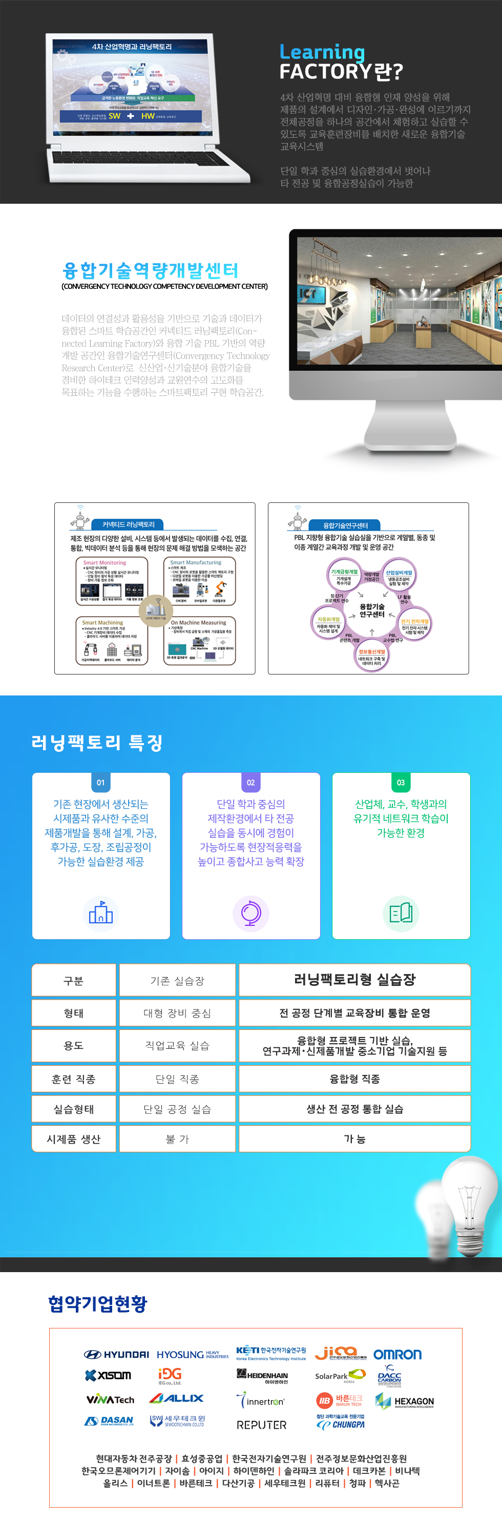 Learning FACTORY란?I&D 융합실습지원센터는 IT와 Design의 융합적 지식과 기술을 바탕으로 창의적 아이디어에 감성을 더해 지적설계, 제작을 할 수 있는 창작공간으로 4차 산업혁명 대비 실무능력을 향상시키기 위한 창의 융합 인재 양성.융합기술역량개발센터(Convergency Technology Competency Development Center)데이터의 연결성과 활용성을 기반으로 기술과 데이터가 융합된 스마트 학습공간인 커넥티드 러닝팩토리(Connected Learning Factory)와 융합 기술 PBL 기반의 역량 개발 공간인 융합기술연구센터(Convergency Technology Research Center)로  신산업·신기술분야 융합기술을 겸비한 하이테크 인력양성과 교원연수의 고도화를 목표하는 기능을 수행하는 스마트팩토리 구현 학습공간..러닝팩토리 특징 ○ 기존 현장에서 생산되는 시제품과 유사한 수준의 제품개발을 통해 설계, 가공, 후가공, 도장, 조립공정이 가능한 실습환경 제공. 단일 확과 중심의 제작환경에서 타 전공 실습을 동시에 경험이 가능하도록 현작적응력을 높이고 종합사고 능력 확장.산업체, 교수, 학생과의 유기적 네트워크 학습이 가능한 환경  현대자동차 전주공장 효성중공업 한국전자기술연구원 전주정보문화산업진흥원 한국오므론제어기기 자이솜 아이지 하이덴하인 솔라파크 코리아 데크카본 비나텍 올리스 이너트론 바른테크 다산기공 세우테크윈 리퓨터 청파 헥사곤