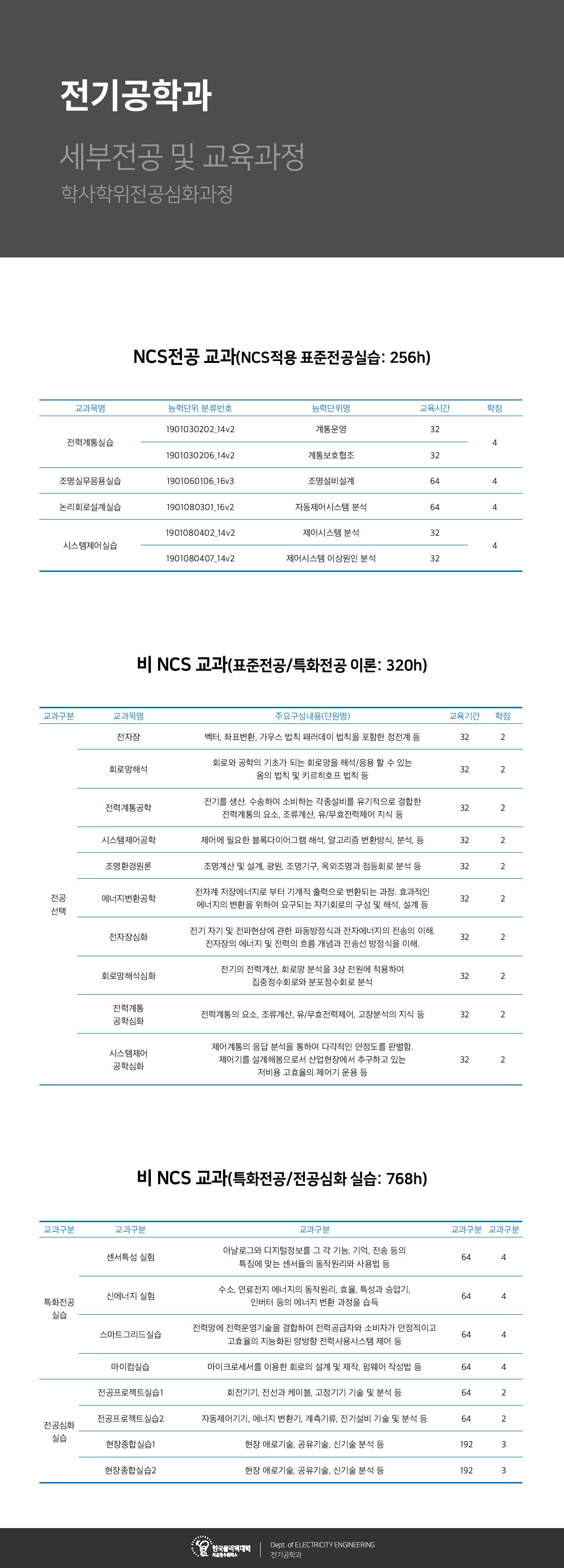 교과목명 능력단위 분류번호 능력단위명 교육시간 학점