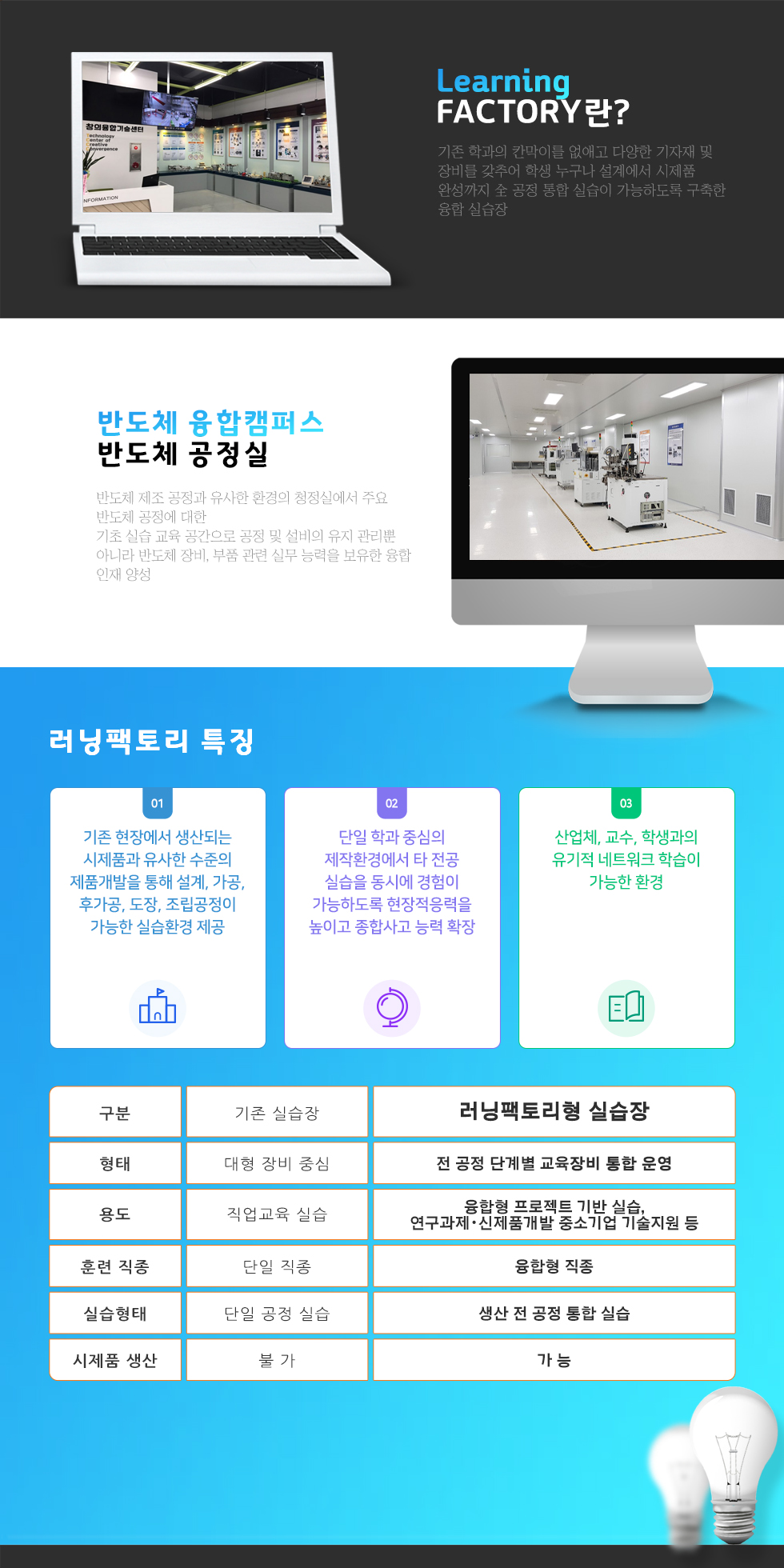 Learning FACTORY란?I&D 융합실습지원센터는 IT와 Design의 융합적 지식과 기술을 바탕으로 창의적 아이디어에 감성을 더해 지적설계, 제작을 할 수 있는 창작공간으로 4차 산업혁명 대비 실무능력을 향상시키기 위한 창의 융합 인재 양성I&D Factory “융합실습지원센터” 서울강서캠퍼스 IT/디자인 특성화 융합기술 실습지원 기능으로, 재학생 대상 학과간 연계 교과의 기초 및 심화실습 기회 제공 서울강서캠퍼스 재학생(졸업생), 지역내 청년 미취업자 대상으로, 취업역량 강화를 위한 One-Stop Service (교육, 장비, 시설 등) 제공지역내 초/중/고 청소년, 학부모 대상 진로체험 및 기업체와의 협업을 통한 프로젝트 참여 활성화 기능러닝팩토리 특징 ○ 기존 현장에서 생산되는 시제품과 유사한 수준의 제품개발을 통해 설계, 가공, 후가공, 도장, 조립공정이 가능한 실습환경 제공. 단일 확과 중심의 제작환경에서 타 전공 실습을 동시에 경험이 가능하도록 현작적응력을 높이고 종합사고 능력 확장.산업체, 교수, 학생과의 유기적 네트워크 학습이 가능한 환경