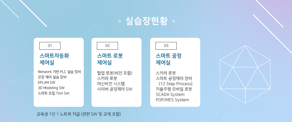 실습장 현황 01 스마트자동화제어실 Network 기반 PLC 실습 장비 전장 제어 실습 장비 EPLAN SW 3D Modeling SW 스마트 조립 Test Set  02 스마트 로봇 제어실 협업 로봇(비전 포함) 스카라 로봇 머신비전 시스템 사이버 공정제어 SW  03 스마트 공정 제어실 스카라 로봇 스마트 공정제어 장비 (12 Step Process) 자율주행 모바일 로봇 SCADA System POP/MES System  교육생 1인 1 노트북 지급 (관련 SW 및 교재 포함)