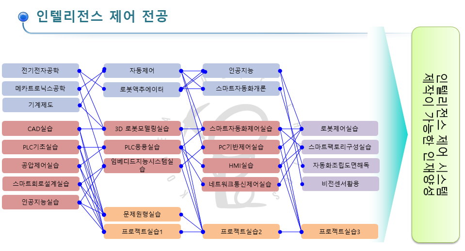 특성화 전공
