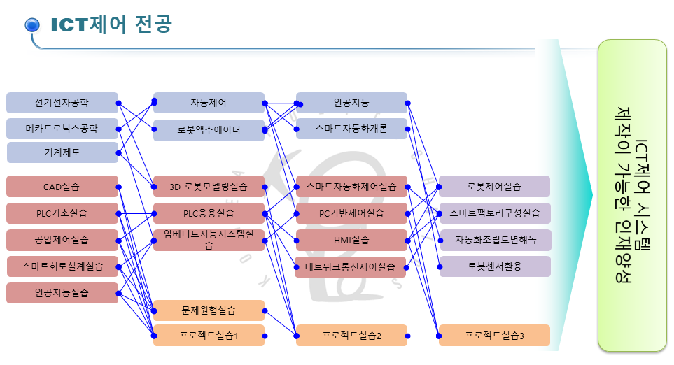ICT제어 전공