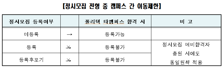 정시모집 전형 중 캠퍼스 간 이동제한