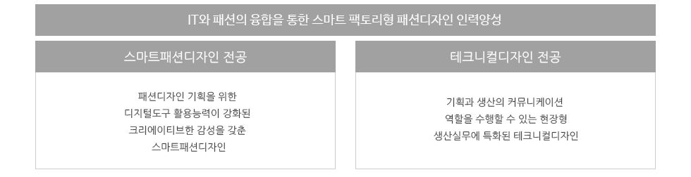 스마트패션디자인 전공 테크니컬디자인 전공 패션디자인 기획을 위한 디지털도구 활용능력이 강화된 크리에이티브한 감성을 갖춘 스마트패션디자인 기획과 생산의 커뮤니케이션 역할을 수행할 수 있는 현장형 생산실무에 특화된 테크니컬디자인 패션디자인 기획을 위한 디지털도구 활용능력이 강화된 크리에이티브한 감성을 갖춘 스마트패션디자인 기획과 생산의 커뮤니케이션 역할을 수행할 수 있는 현장형 생산실무에 특화된 테크니컬디자인
