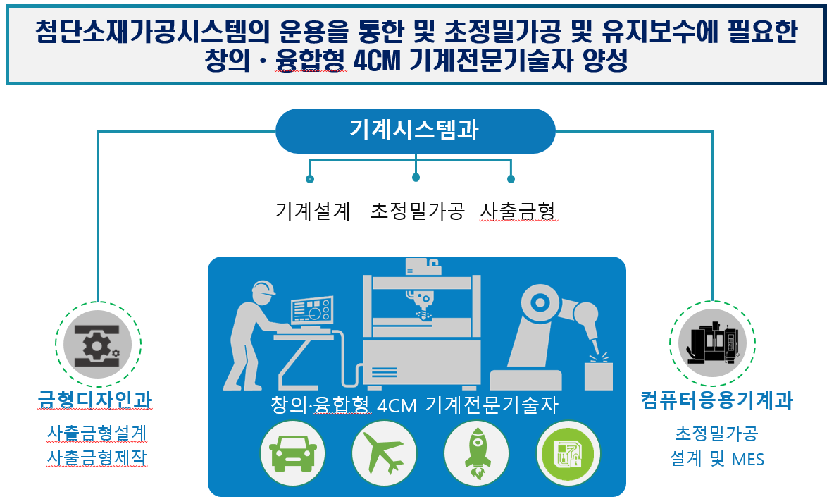 학과목표